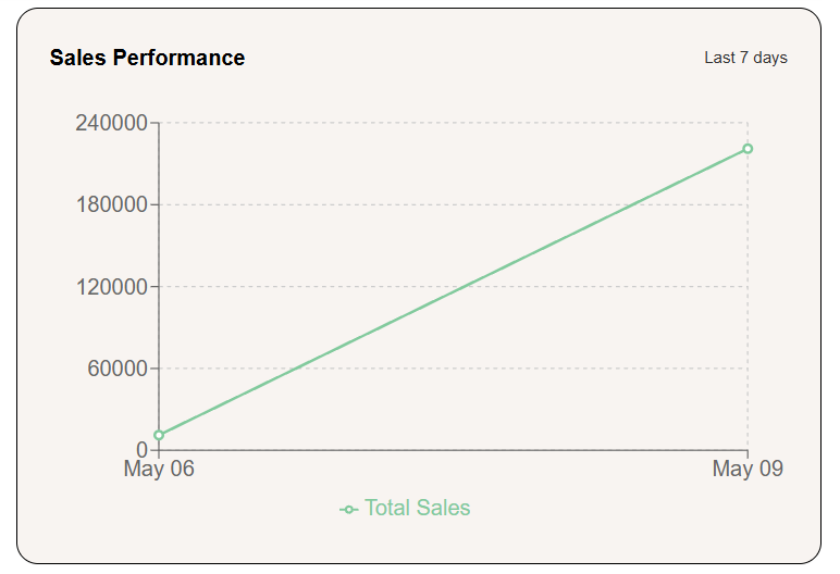 Sales Performance