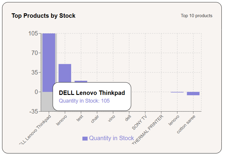 Top products by stock